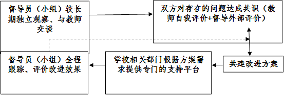 督导员（小组）较长期独立观察、与教师交谈,双方对存在的问题达成共识（教师自我评价+督导外部评价）,督导员（小组）全程跟踪、评价改进效果,学校相关部门根据方案需求提供专门的支持平台,共建改进方案