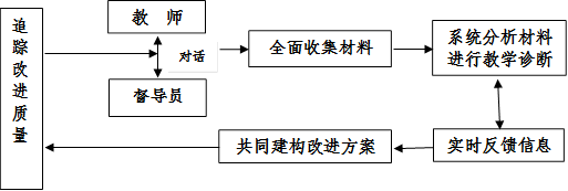 追踪改进质量,全面收集材料,系统分析材料进行教学诊断,实时反馈信息,共同建构改进方案,对话,督导员,教  师